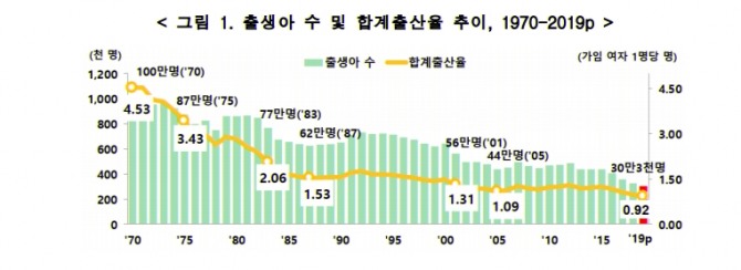대한민국의 합계출산율은 0.92명으로 집계되어 전년도 0.98명 보다도 0.06명감소했다. 비율로는 5.9% 감소했다.   자료=통계청
