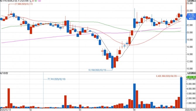 엔젤산업 관련종목인 삼성출판사는 지난 4일 24400원에 장을 마감했다. 