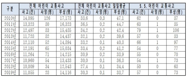 어린이날 교통사고 추이. 사진=경찰청