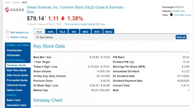 렘데시비르 관련주 길리어드  주가 표 =뉴욕증시 