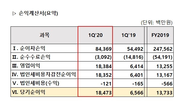 카카오뱅크의 당기순이익이 지난해와 비교해 크게 증가하며 수익성이 강화되고 있다. 자료=카카오뱅크