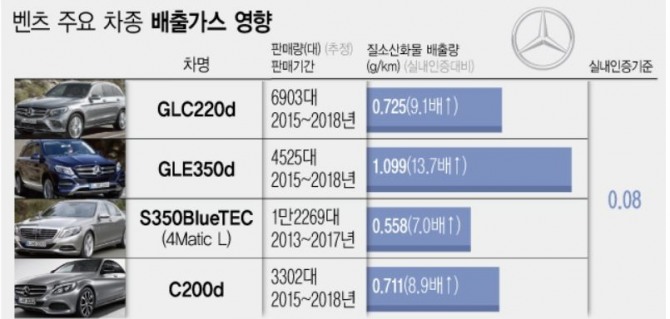 환경부는 배출가스 불법조작이 확인된 메르세데스-벤츠 차량 12종을 비롯해 닛산과 포르쉐 차량 각 1종에 대해 인증을 취소하고, 3개 자동차 회사를 형사고발 조치한다고 6일 밝혔다.그래픽=뉴시스