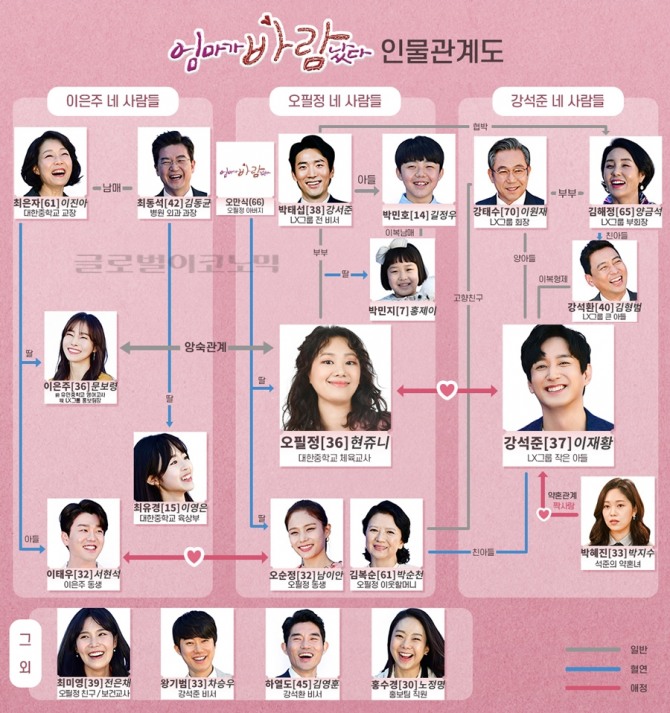 SBS 일일드라마 '엄마가 바람났다' 인물관계도. 사진=훈주 편집 제공