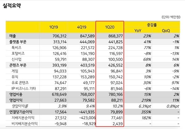 카카오 2020년 1분기 실적 요약. 자료=카카오