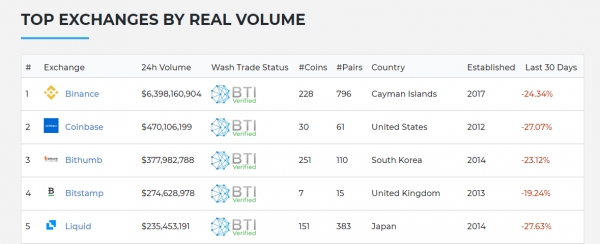 국내를 대표하는 가상자산 거래소인 빗썸이 글로벌 3위에 등극했다. 자료=블록체인투명성연구소(BTI) 