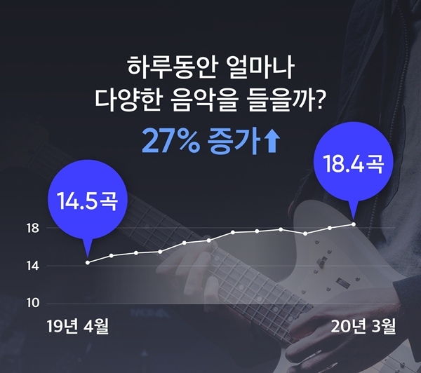 플로 일간 트랙 순 재생 수(DUT) 변화 추이. 사진=플로