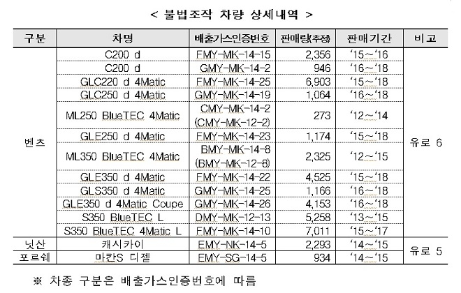 환경부가 지난 6일 적발한 배출가스 불법 조작 차량. 사진=환경부