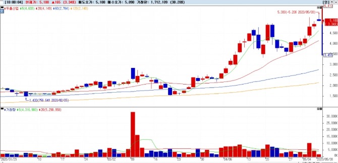 두올산업이 바이오 사업 중심으로 신규 성장동력 확보에 나선다는 소식에 8일 오전 9시 9분 현재 주가가 5% 이상 상승하고 있다. 