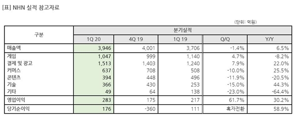 NHN 1분기 실적 자료=NHN