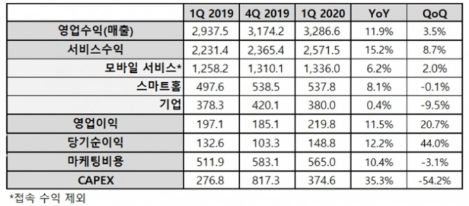 LG유플러스 올해 1분기 실적. 단위: 십억원. 자료=LG유플러스