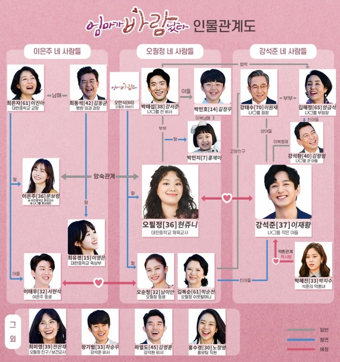 SBS 일일드라마 '엄마가 바람났다' 인물관계도. 사진=훈주 편집 제공