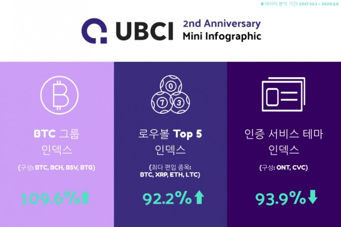 업비트, UBCI 출시 2주년 참조 이미지. 사진=업비트