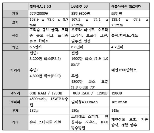 삼성·LG·애플 스마트폰 사양 비교. 자료=각사 취합