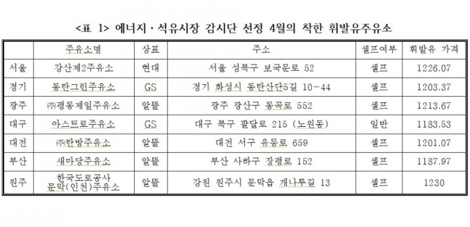 자료= E컨슈머 에너지∙석유감시단 