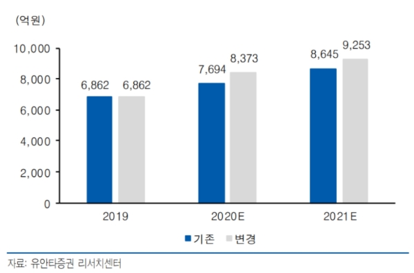 2020~2021 년 영업이익 전망 상향 조정, 자료=유안타증권