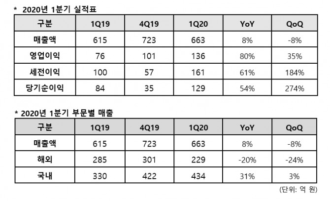 네오위즈 2020년 1분기 실적표.