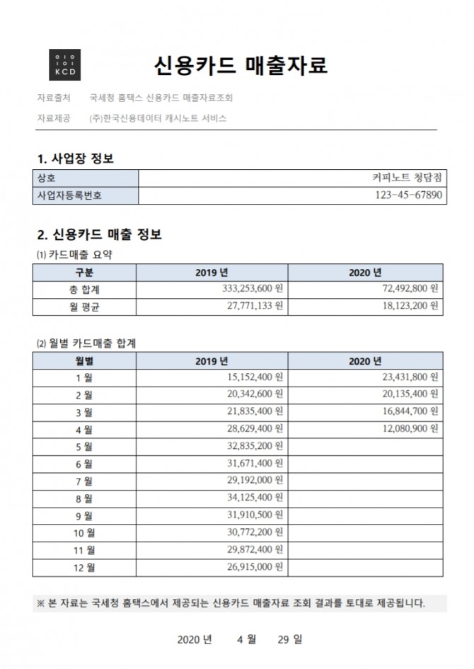 캐시노트가 은행이나 관공서에 방문하지 않아도 전년 대비 매출 감소 상황을 보여주는 신용카드 매출자료를 은행에 바로 제출하는 서비스를 제공하고 있다. 자료=한국신용데이터