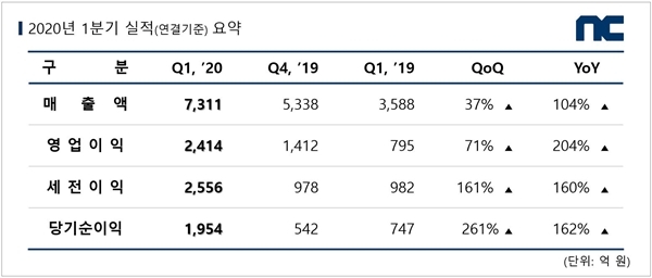 엔씨 2020년 1분기 실적. 자료=엔씨