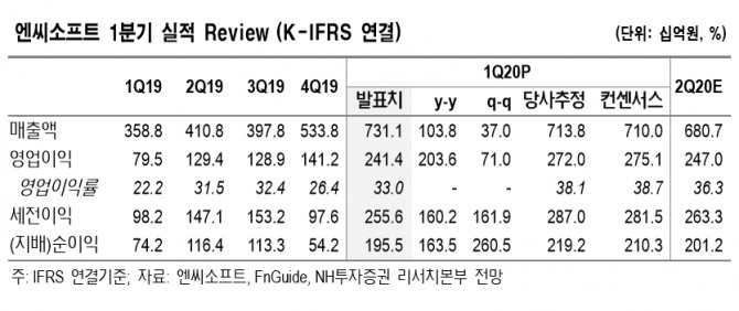 자료=NH투자증권