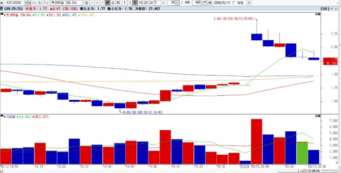 행사가격 250인 풋옵션 5월물이 장 초반 급등후 상승폭을 줄이고 있다. 차트는 1분챠트이다.   