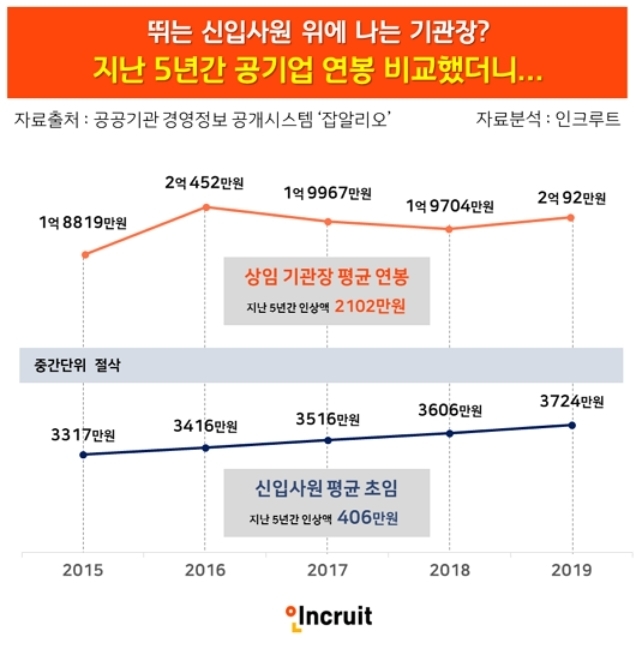 자료=인크루트