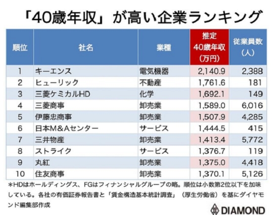 일본 주간지 다이야몬드 캡처