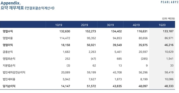 펄어비스 1분기 실적. 출처=펄어비스