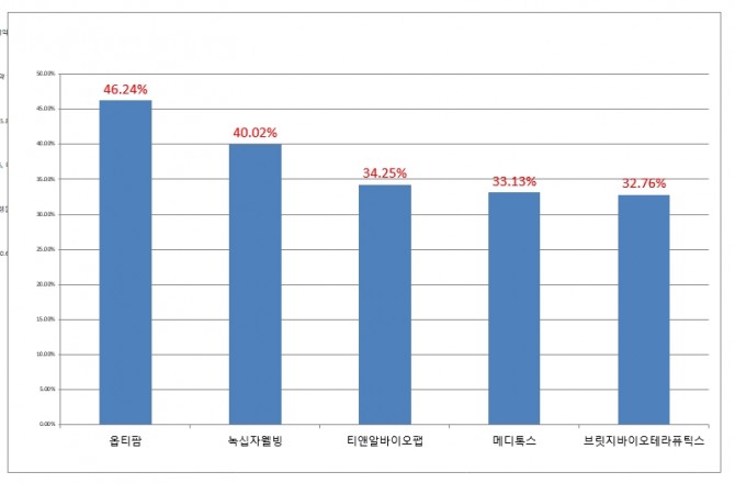 5월중 코스닥 제약주 상승률 상위 5개 종목 