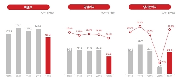 컴투스 1분기 실적. 자료=컴투스