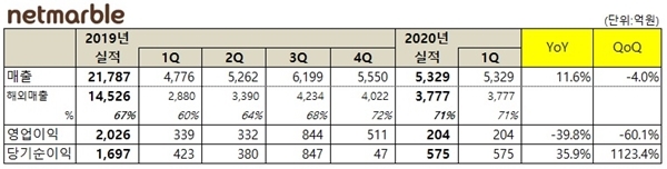 넷마블 1분기 실적. 자료=넷마블