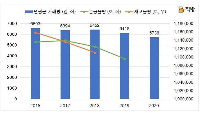 서울 단독·다가구 주택 월평균 월세 거래량과 주택물량 추이. 자료=직방 