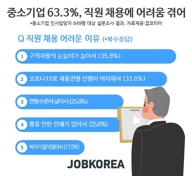 자료=잡코리아