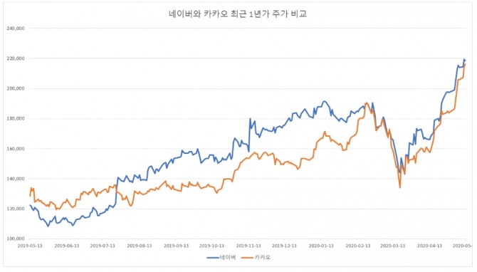 ì§„ê²©ì˜ ì¹´ì¹´ì˜¤ ë'ë‹¬ ë§Œì— ë„¤ì´ë²„ ì£¼ê°€ ì¶