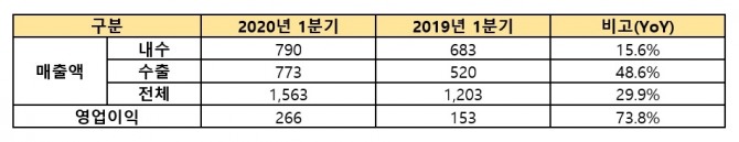 삼양식품은 지난 1분기(1~3월) 연결 기준 매출 1563억 원, 영업이익 266억 원을 기록했다고 밝혔다. 전년 동기 대비 매출은 29%, 영업이익은 73% 증가했다고 14일 밝혔다. 표=삼양식품