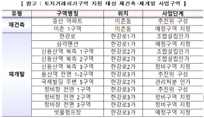 토지거래허가구역 지정 대상 재건축‧재개발 사업구역. 자료=국토교통부