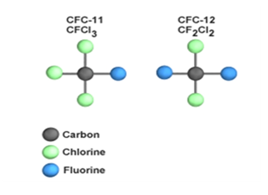 CFC,(Chlorofluorocarbon):CFC 는 염소, 불소, 탄소로 구성된 화합물이며 기존에 쓰이던 냉매로 종류는 R-12, R-12, R-113, R-114, R-115 가 있다.(2000년 이전)