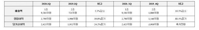 대우조선해양이 1분기 실적을 15일 발표했다. 사진=대우조선해양