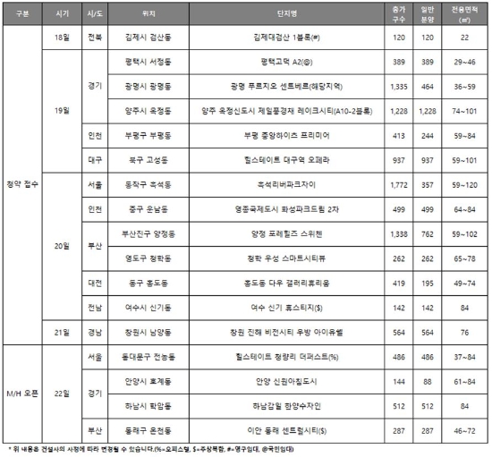 5월 셋째주 분양캘린더. 자료=리얼투데이