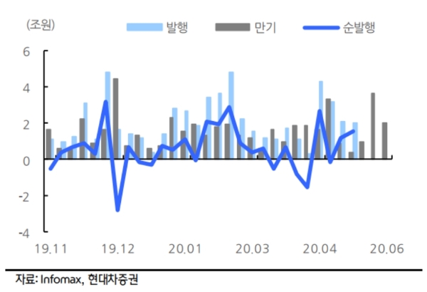 회사채 발행, 만기, 순발행 현황, 자료=현대차증권