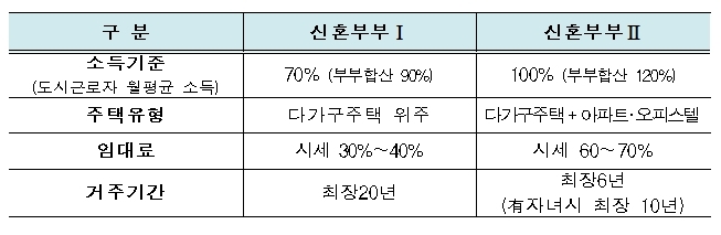 신혼부부 매입임대주택 유형. 자료=한국토지주택공사(LH)  