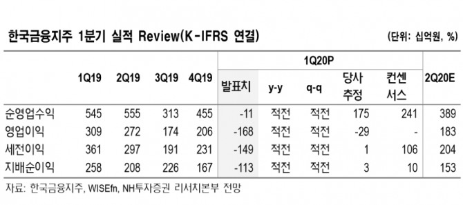 자료=NH투자증권