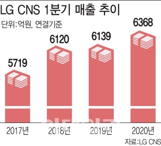 LG CNC 1분기 매출 추이. 자료=LG CNC