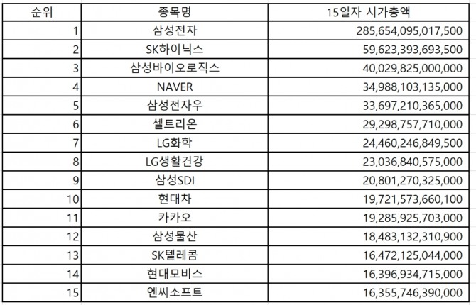 지난 15일자 시가총액 순위