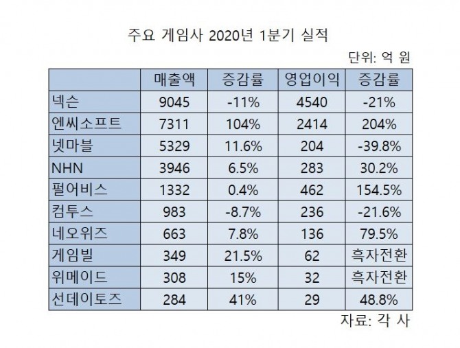 주요 게임사 2020년 1분기 실적. 자료=각 사