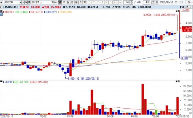 바이넥스는 18일 코로나19 백신 ‘GX-19’의 임상을 위한 원제의약품 및 완제의약품 생산을 완료했다고 밝혔다. 