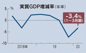 일본 실질 GDP추이. 사진=니혼게이자이신문
