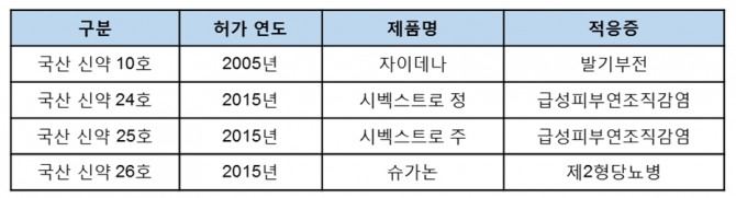 신약개발 목록