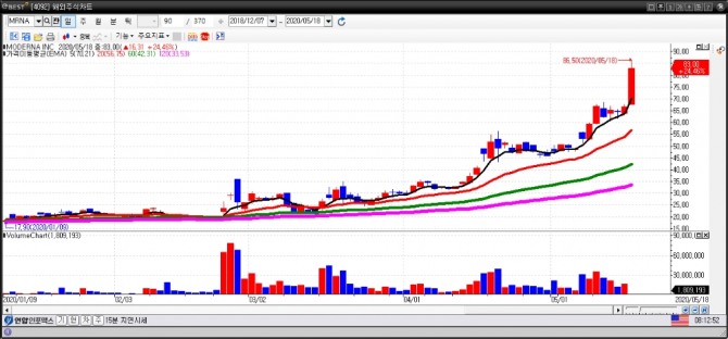 모더나 일간차트. 사진=이베스트투자증권 HTS