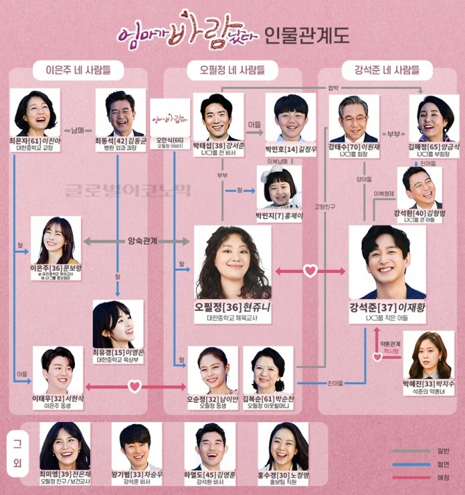 SBS 아침 일일드라마 '엄마가 바람났다' 인물관계도. 사진=훈주 편집 제공
