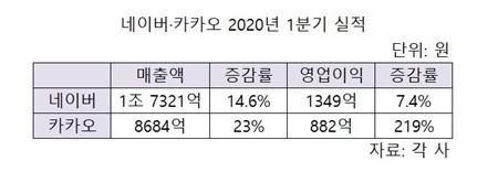 네이버, 카카오 2020년 1분기 실적. 자료=각 사